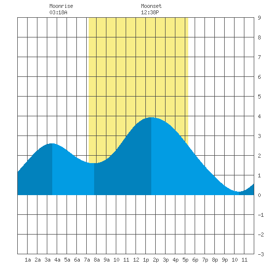 Borden HW Bridge tide chart for Friday, January 24, 2025