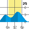 Borden HW Bridge tide chart for Saturday, January 25, 2025