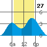 Borden HW Bridge tide chart for Monday, January 27, 2025