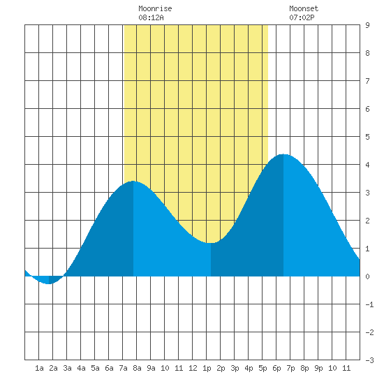 Borden HW Bridge tide chart for Thursday, January 30, 2025