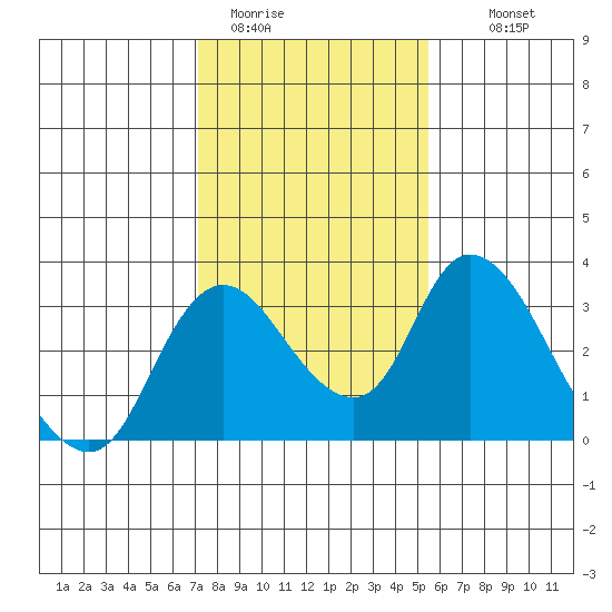 Borden HW Bridge tide chart for Friday, January 31, 2025