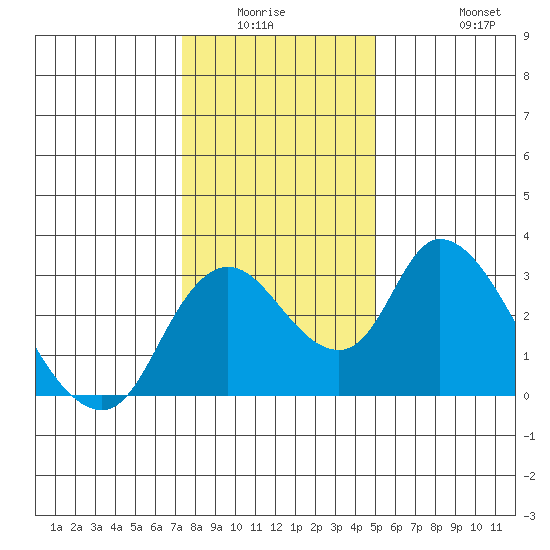 Borden HW Bridge tide chart for Friday, January 3, 2025