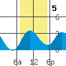 Borden HW Bridge tide chart for Sunday, January 5, 2025