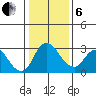Borden HW Bridge tide chart for Monday, January 6, 2025