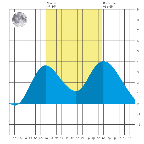 Borden HW Bridge tide chart for Wednesday, February 12, 2025