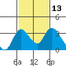 Borden HW Bridge tide chart for Thursday, February 13, 2025