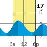 Borden HW Bridge tide chart for Monday, February 17, 2025