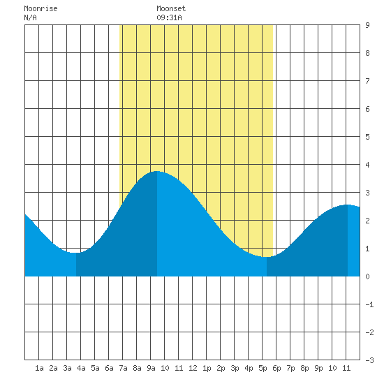 Borden HW Bridge tide chart for Tuesday, February 18, 2025
