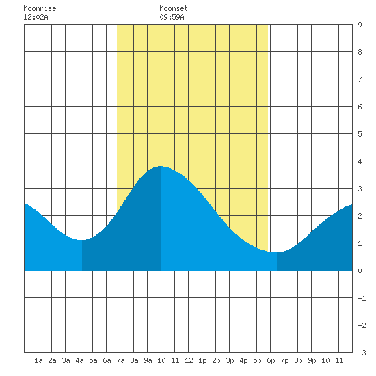 Borden HW Bridge tide chart for Wednesday, February 19, 2025