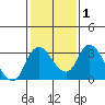 Borden HW Bridge tide chart for Saturday, February 1, 2025