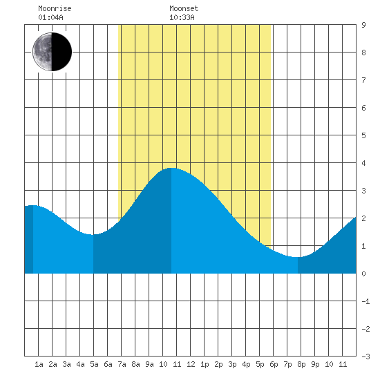 Borden HW Bridge tide chart for Thursday, February 20, 2025