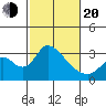 Borden HW Bridge tide chart for Thursday, February 20, 2025