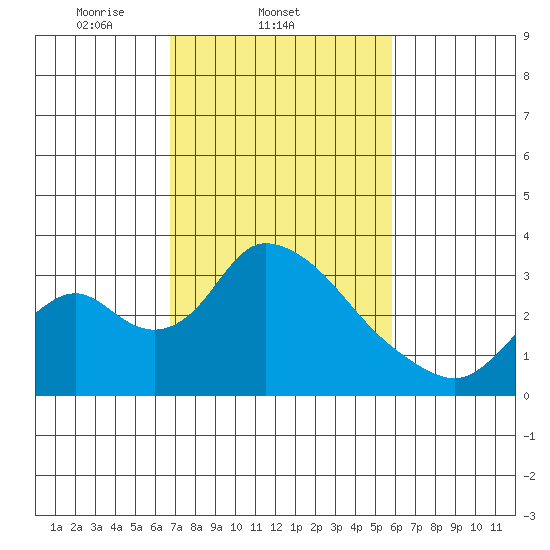 Borden HW Bridge tide chart for Friday, February 21, 2025
