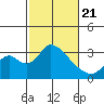 Borden HW Bridge tide chart for Friday, February 21, 2025