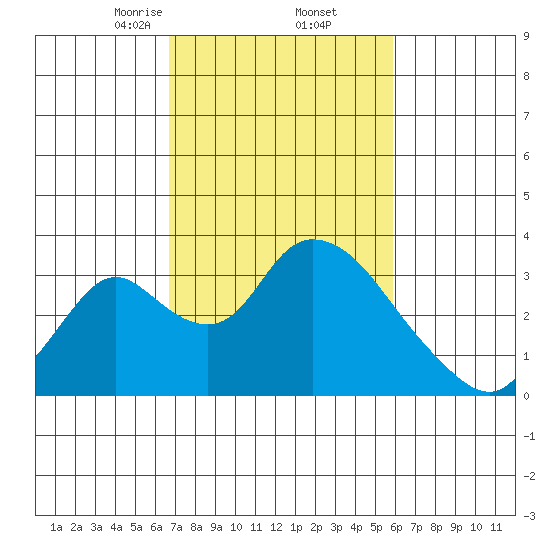 Borden HW Bridge tide chart for Sunday, February 23, 2025