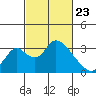 Borden HW Bridge tide chart for Sunday, February 23, 2025