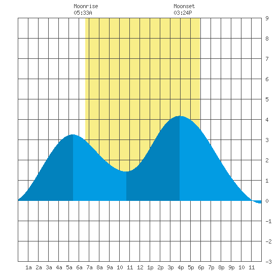 Borden HW Bridge tide chart for Tuesday, February 25, 2025