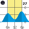 Borden HW Bridge tide chart for Thursday, February 27, 2025