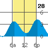 Borden HW Bridge tide chart for Friday, February 28, 2025