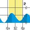 Borden HW Bridge tide chart for Sunday, February 2, 2025
