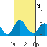 Borden HW Bridge tide chart for Monday, February 3, 2025