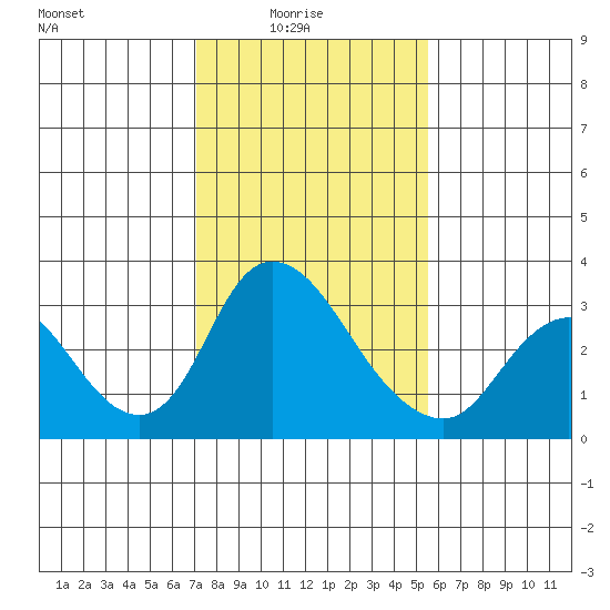 Borden HW Bridge tide chart for Tuesday, February 4, 2025