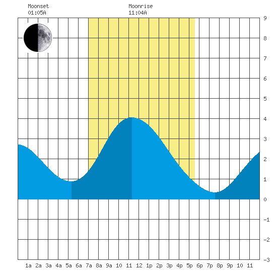 Borden HW Bridge tide chart for Wednesday, February 5, 2025