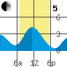 Borden HW Bridge tide chart for Wednesday, February 5, 2025
