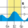 Borden HW Bridge tide chart for Thursday, February 6, 2025