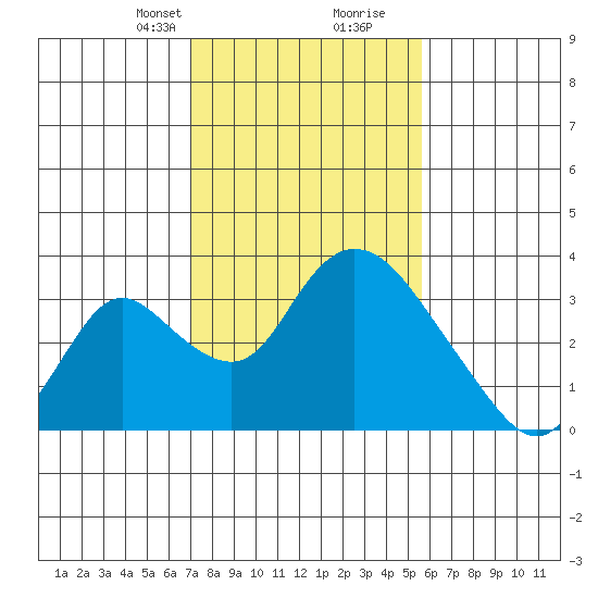 Borden HW Bridge tide chart for Saturday, February 8, 2025