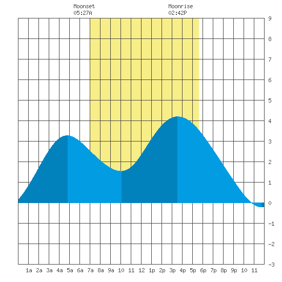 Borden HW Bridge tide chart for Sunday, February 9, 2025