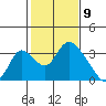 Borden HW Bridge tide chart for Sunday, February 9, 2025