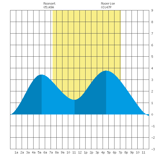 Borden HW Bridge tide chart for Monday, March 10, 2025