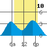 Borden HW Bridge tide chart for Monday, March 10, 2025