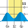 Borden HW Bridge tide chart for Tuesday, March 11, 2025
