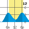 Borden HW Bridge tide chart for Wednesday, March 12, 2025