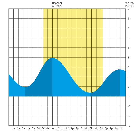 Borden HW Bridge tide chart for Tuesday, March 18, 2025