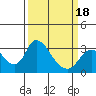Borden HW Bridge tide chart for Tuesday, March 18, 2025