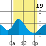 Borden HW Bridge tide chart for Wednesday, March 19, 2025