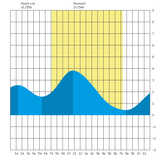 Borden HW Bridge tide chart for Friday, March 21, 2025