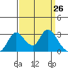 Borden HW Bridge tide chart for Wednesday, March 26, 2025