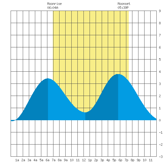 Borden HW Bridge tide chart for Thursday, March 27, 2025