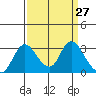 Borden HW Bridge tide chart for Thursday, March 27, 2025