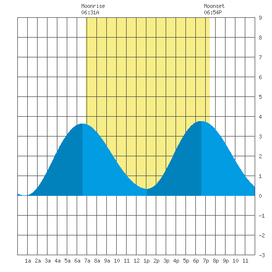 Borden HW Bridge tide chart for Friday, March 28, 2025