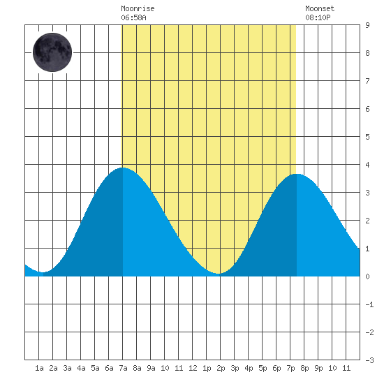 Borden HW Bridge tide chart for Saturday, March 29, 2025