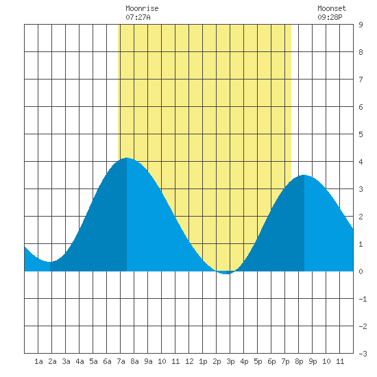 Borden HW Bridge tide chart for Sunday, March 30, 2025