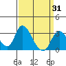 Borden HW Bridge tide chart for Monday, March 31, 2025