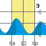 Borden HW Bridge tide chart for Monday, March 3, 2025