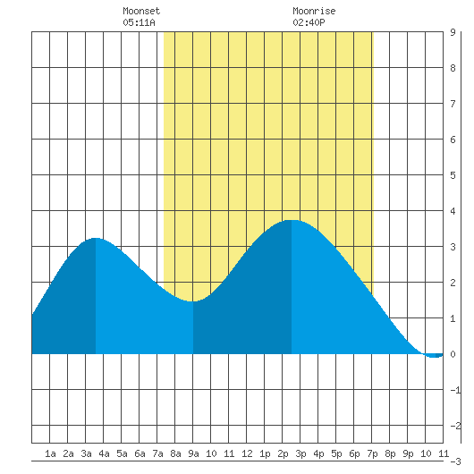 Borden HW Bridge tide chart for Sunday, March 9, 2025