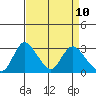 Borden HW Bridge tide chart for Thursday, April 10, 2025
